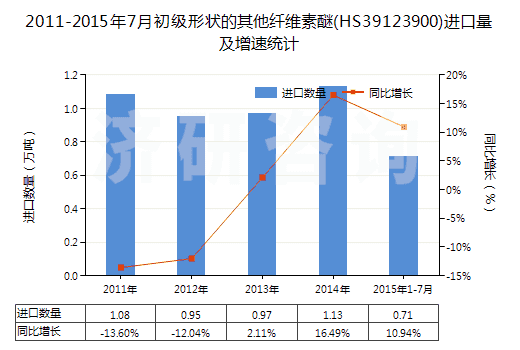 2011-2015年7月初級(jí)形狀的其他纖維素醚(HS39123900)進(jìn)口量及增速統(tǒng)計(jì) 2011-2015年7月初級(jí)形狀的其他纖維素醚(HS39123900)進(jìn)口量及增速統(tǒng)計(jì)
